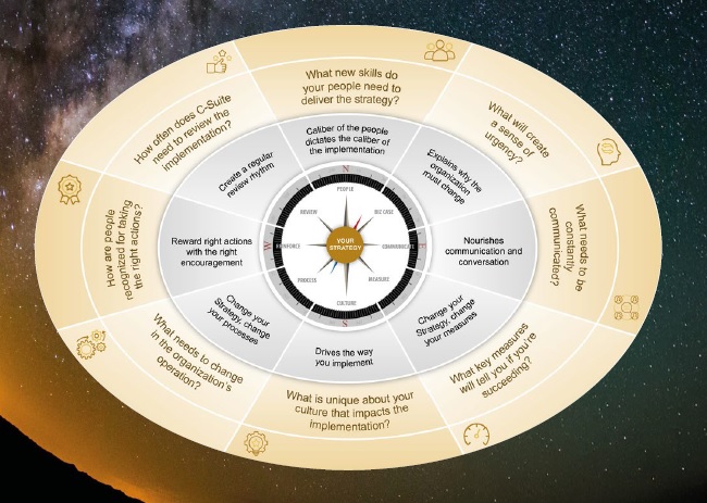 The Implementation Canvas©