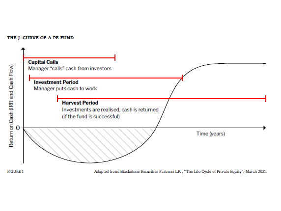 The J-curve of a PE Fund