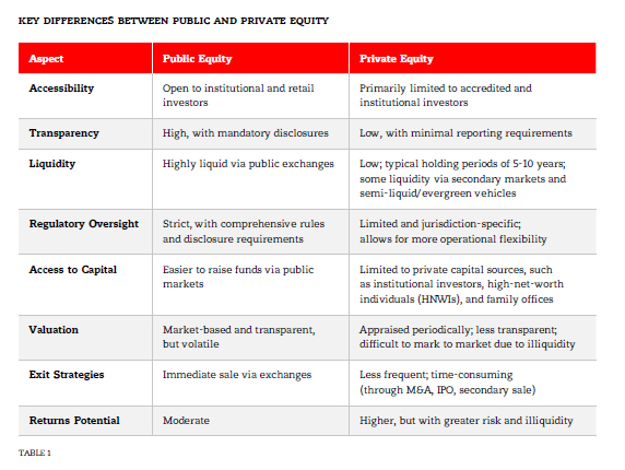 Key Differences Between Public and Private Equity